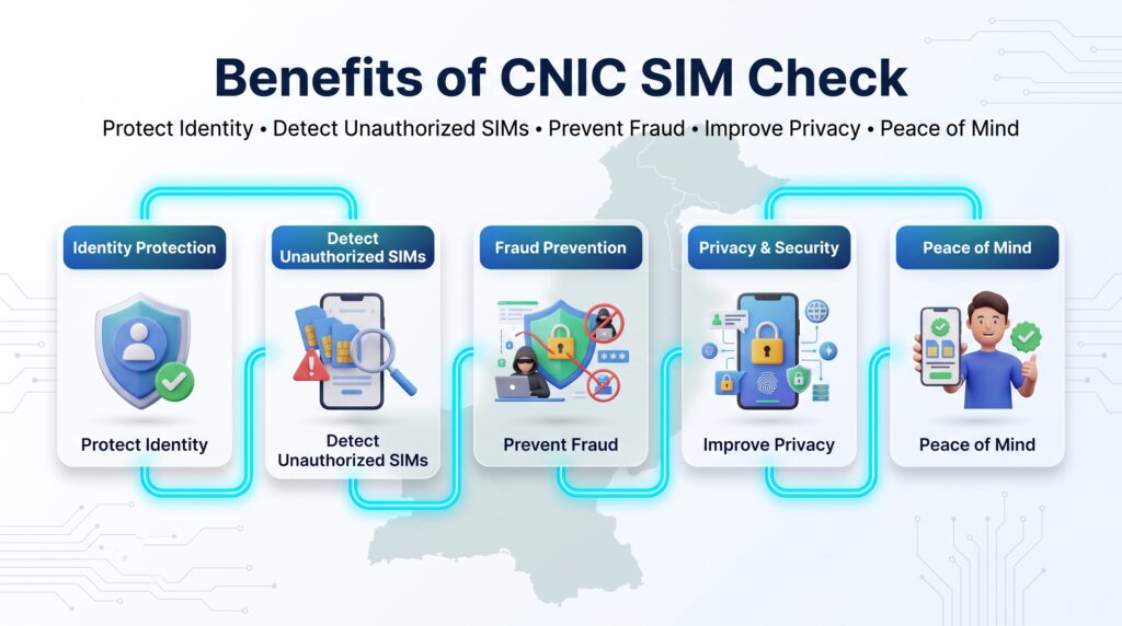 Benefits of CNIC SIM Check in Pakistan including identity protection, fraud prevention, privacy, security, and detection of unauthorized SIM cards.