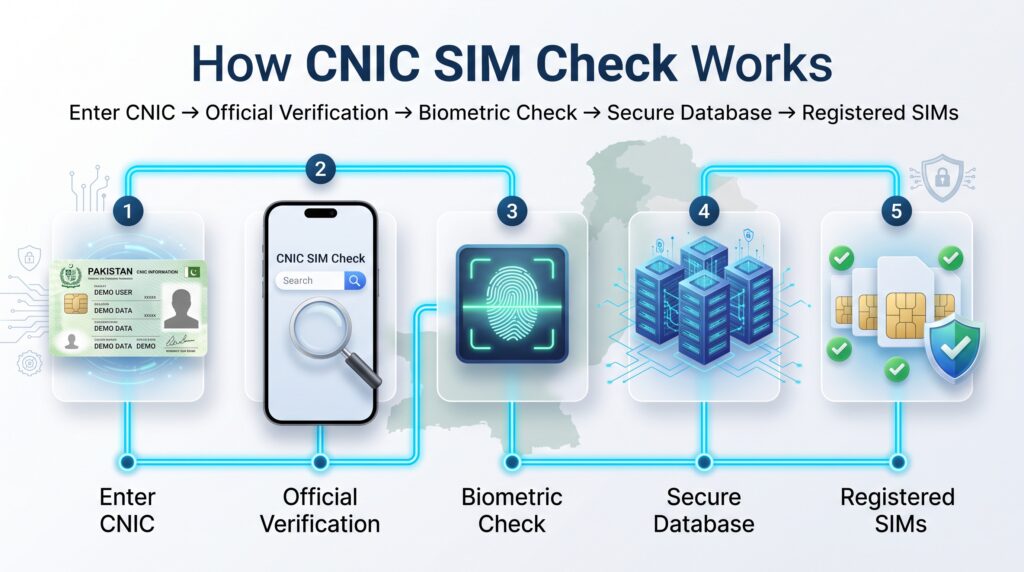 How CNIC SIM Check works in Pakistan showing official verification, biometric authentication, secure telecom database, and registered SIM cards.