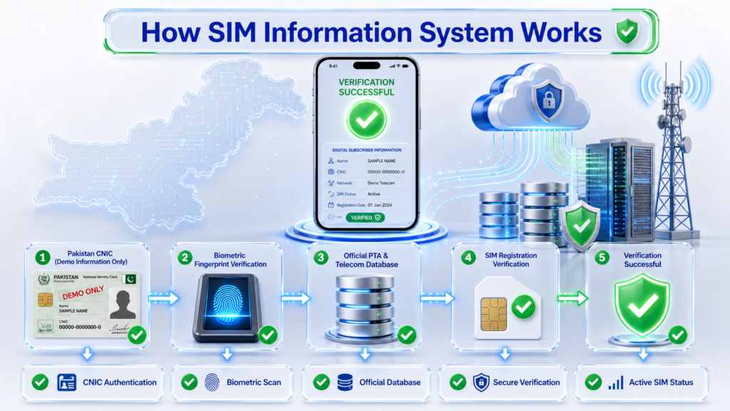 How the SIM Information System works in Pakistan showing CNIC authentication, biometric fingerprint verification, official PTA and telecom database verification, SIM registration verification and successful activation.