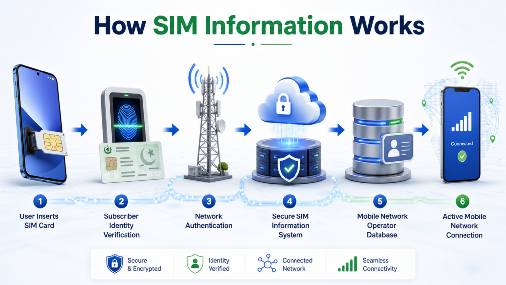 How SIM Information Works