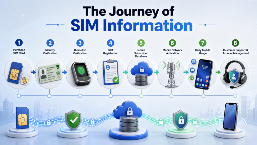 The Journey of SIM Information