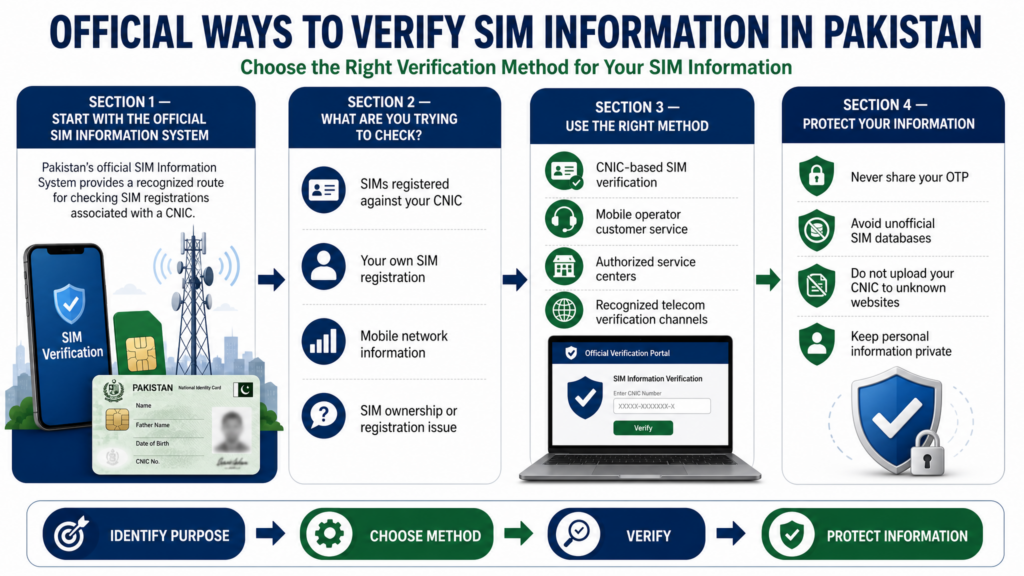 Official ways to verify SIM information in Pakistan