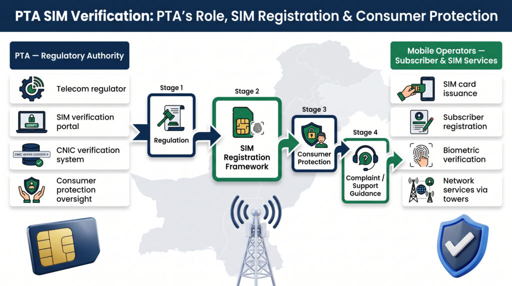 PTA SIM verification role and consumer protection in Pakistan
