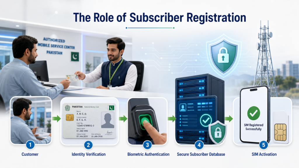 Role of Subscriber Registration