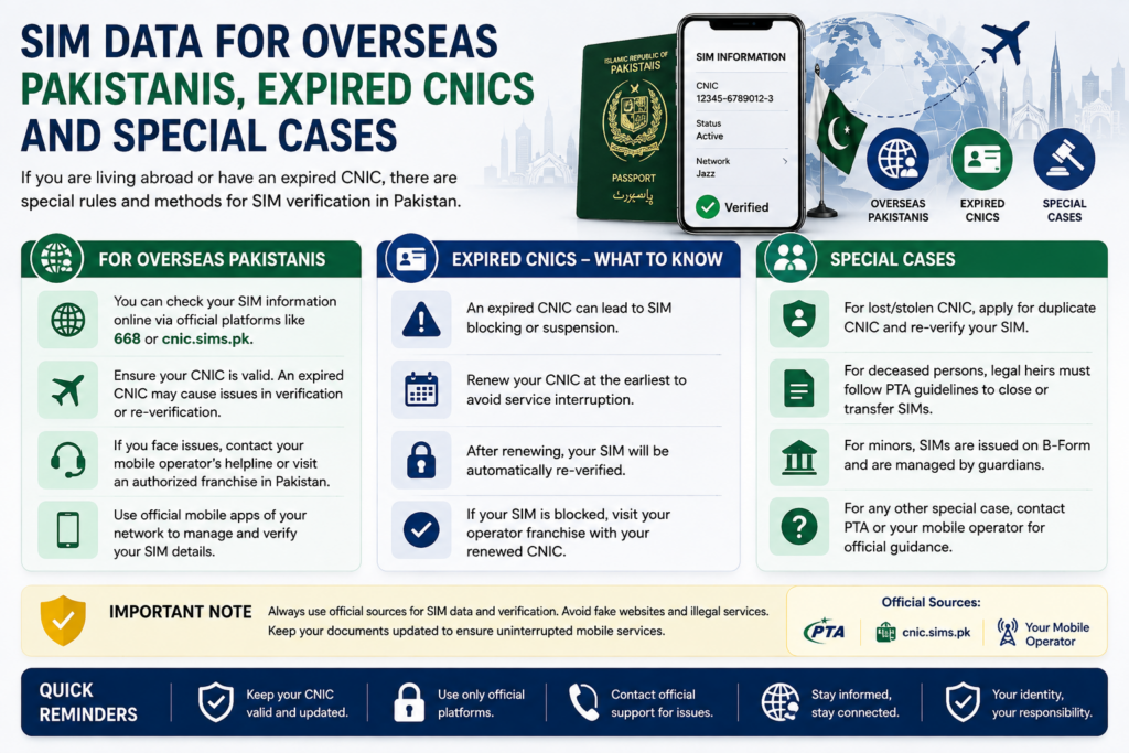 SIM Data for overseas Pakistanis, expired CNICs and special cases