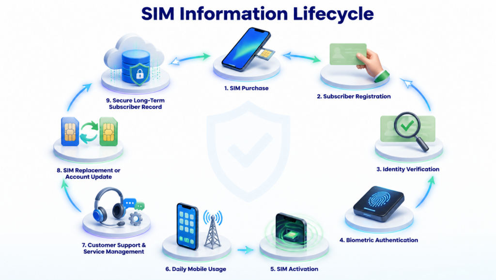 SIM Information Lifecycle