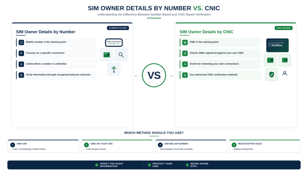 SIM Owner Details by Number vs CNIC in Pakistan
