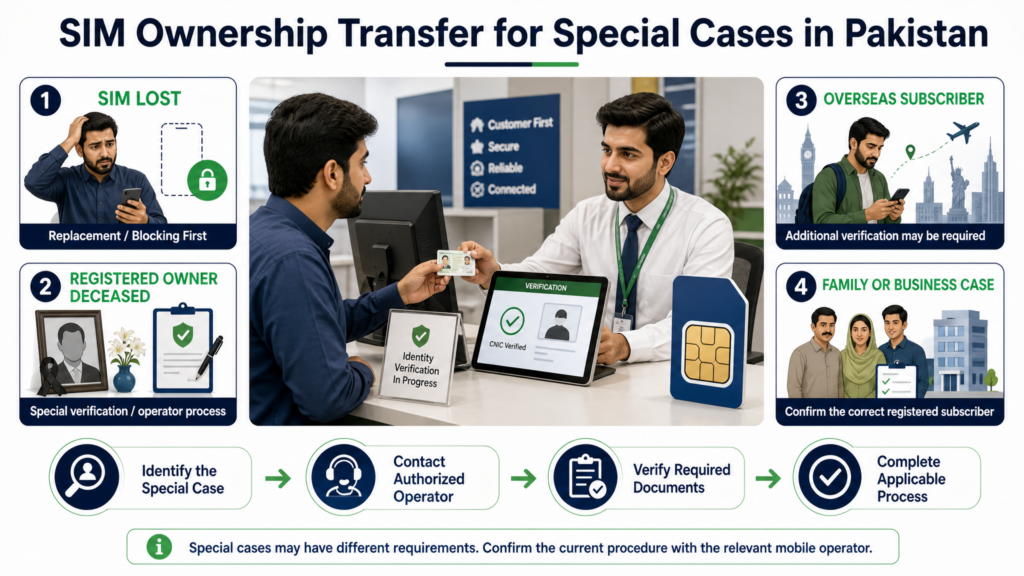 SIM ownership transfer for special cases in Pakistan