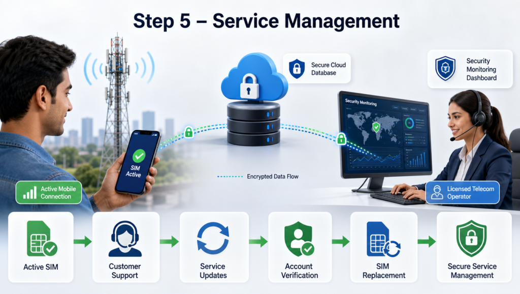 Step 5 Service Management