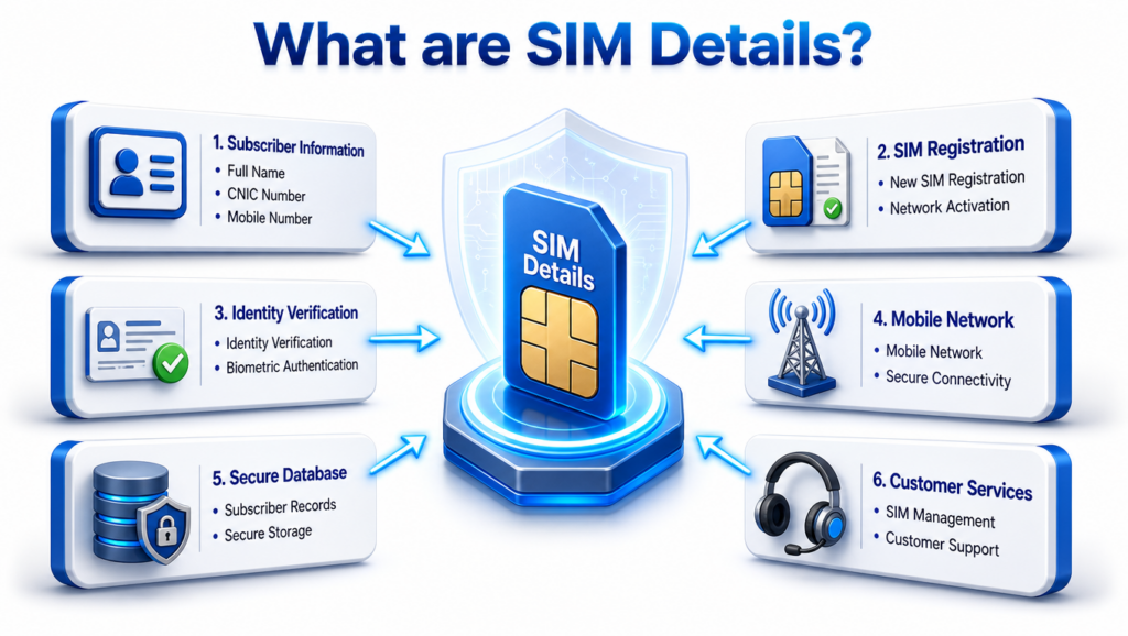 What are SIM Details infographic explaining subscriber information, SIM registration, identity verification, mobile network, secure database, and customer services.