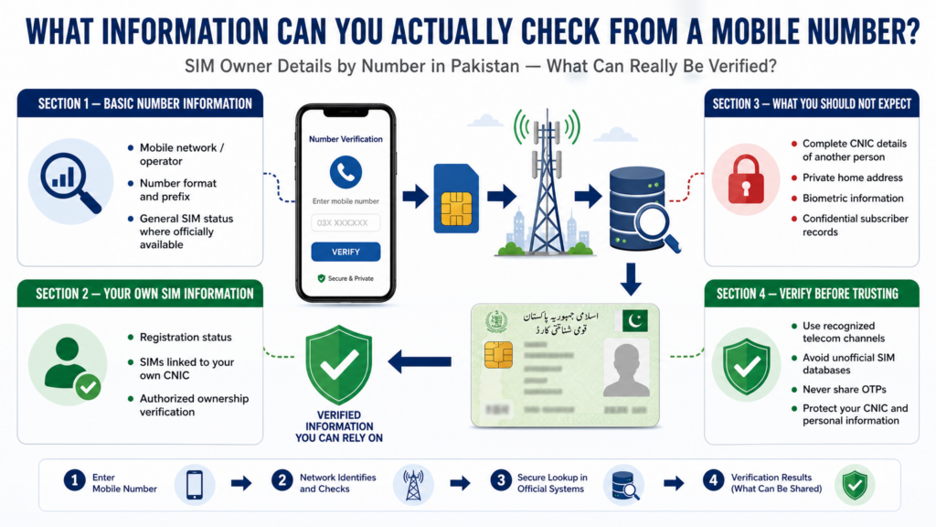 What information can you check from a mobile number in Pakistan